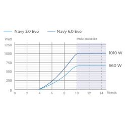 Navy 3.0 evo l, arbre long - epropulsion